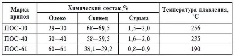 Припой ПОС 61  пруток d=8мм